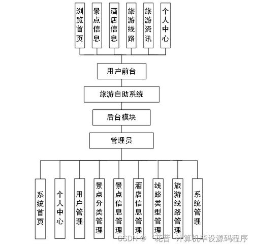 基于SpringBoot的旅游自助系統(tǒng)項(xiàng)目策劃咨詢